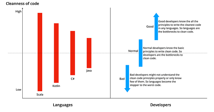 How programming languages contribute to clean code | by Heaton Cai | Medium