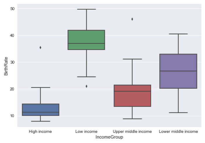 Seaborn for Python Visualizations | by Leslie Sage | Medium