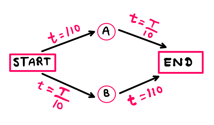 How To Benefit From Braess’s Paradox? A road network that connects START to END. There are two paths available: one through junction A, and another through junction B. Time taken for traversing START-A = 110 minutes. Time taken to traverse A-END = T/10, where T is the number of cars on the route. Time taken for START-B = T/10, where T is the number of cars on the route. Time taken for B-END = 110 minutes.