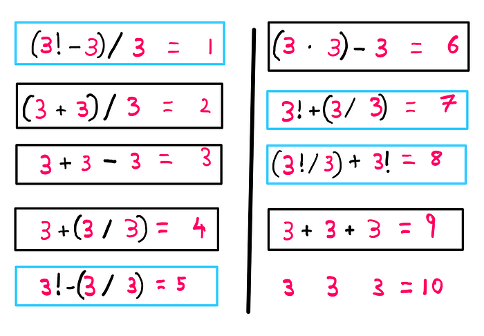 How to really solve the three 3s problem? (3! — 3)/3 = 1 3! — (3/3) = 5 3! + (3/3) = 5 (3!/3)+3! = 8