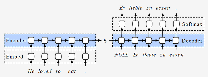 GitHub - OGsiji/Encoder-Decoder-Modelling: Understanding how to use ...