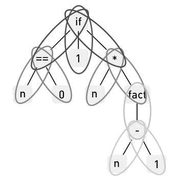 Entropy of abstract syntax trees | by Viktor Tóth | Mindsoft | Medium