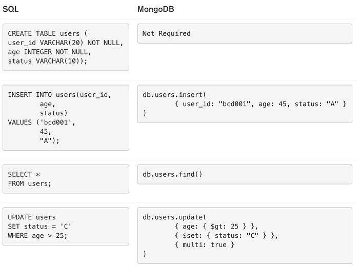 What is MongoDB, and how is it different compared to a SQL database ...