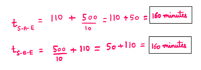 How To Benefit From Braess’s Paradox? t_START-A-END = 110 + (500/10) = 110 + 50 = 160 minutes t_START-B-END = (500/10) + 110 = 50 + 110 = 160 minutes