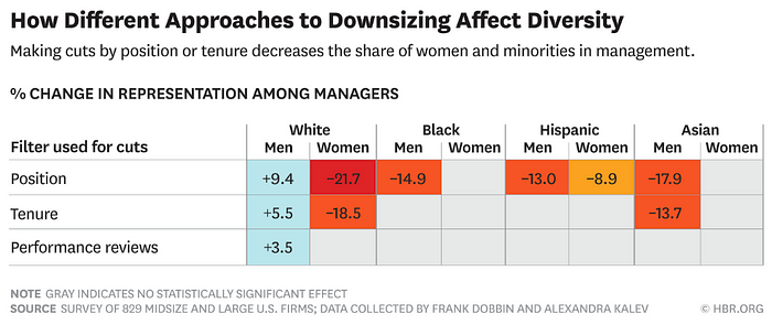 Downsizing affects diversity.