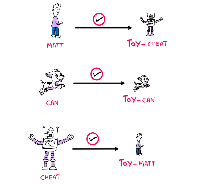 Can You Really Solve This Tricky Logic Puzzle? (II) — An illustration showing Matt, Can, and Cheat vertically listed in a column on the left hand side. On the right of each of them, an arrow points to a smaller toy version of each of them. Matt has Toy-Cheat on his right, whereas Can has Toy-Can, and Cheat has Toy-Matt respectively on their right-hand sides Above each arrow, a pink circle with a black tick mark inside is drawn.