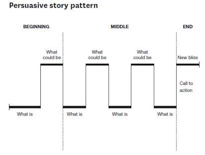 Screenplay Structure Chart