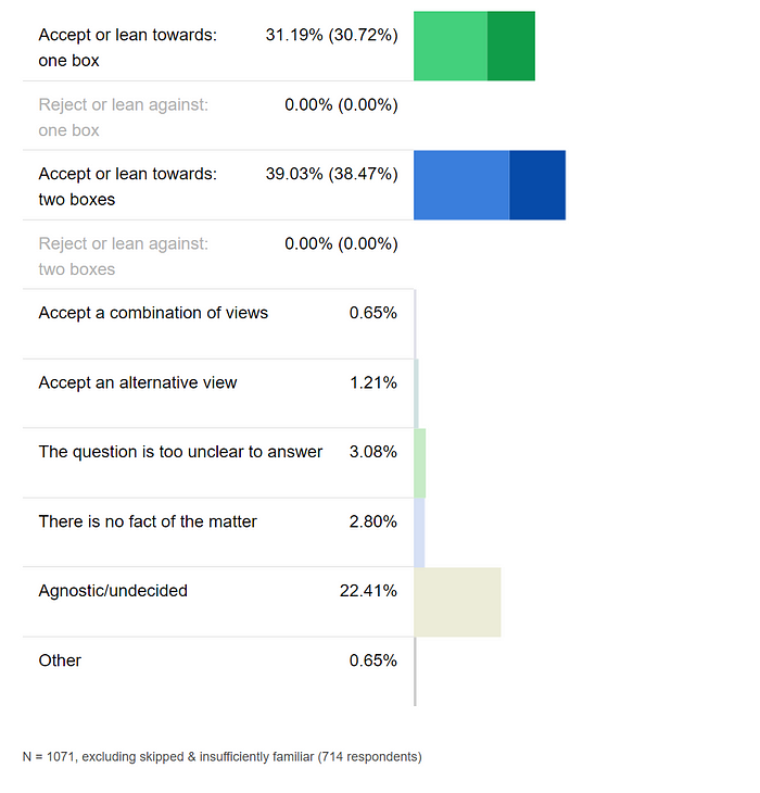 Newcomb’s Paradox — A Challenge To Game Theory — Survey results for Newcomb’s problem — Image credit: The 2020 Philpapers Survey — 39.03% voted for Choice 1, whereas 31.19% voted for Choice 2