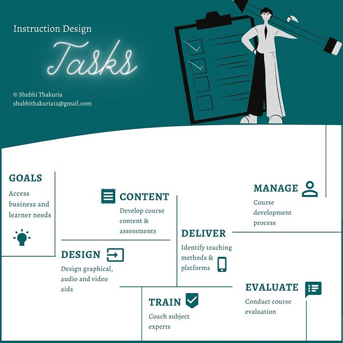 Infographic of Id tasks: understanding learning context, content creation, managing experts, writing, graphics.