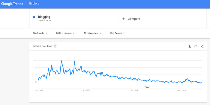 Google trends on blogging