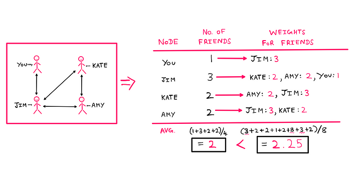 How To Really Deal With The Friendship Paradox? — The relationship-illustration from before is presented on the left. On the right, the average number of friends for a random node/person is calculated as follows: [You (1) + Jim (3) + Kate (2) + Amy (2)]/4 = 2. Furthermore, each person lists the number of friends each of their friends has, and the net weighted average is calculated as (3+2+2+1+2+3+3+2)/8 = 2.25