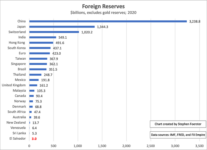 foreign reserves chart
