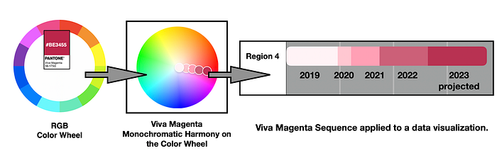 Intrdcutory illustration describing the process of building and applying a sequential color scheme based on Viva Magenta — Pantone’s 2023 Color of the Year.