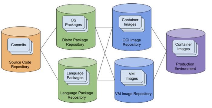 supply chain: Commits > OS Packages & Languages Packages > Container Images & VM Images > Container Images