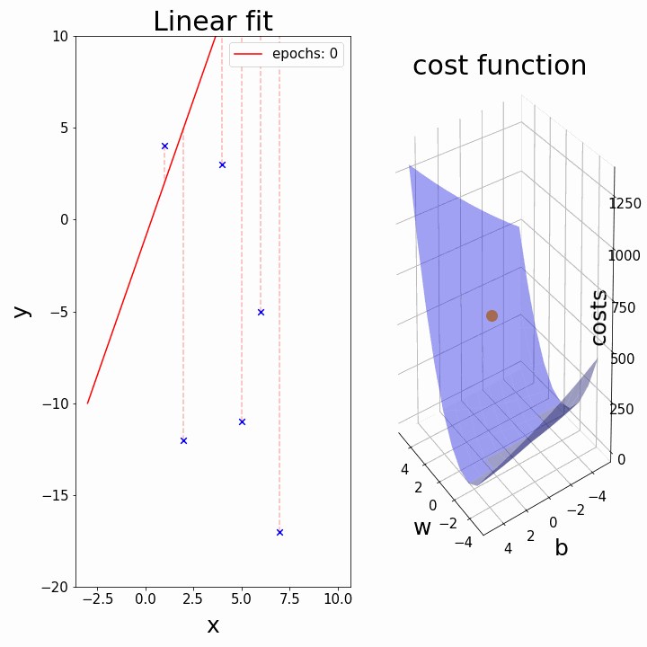 Cost Function Example