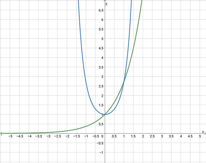 A chart showing the exponential function and the exponential function raised to x squared.