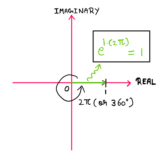 How To Intuitively Understand Euler’s Identity? — When the unit vector seen previously on the complex plane is rotated by 2π radians, the new vector points to ‘1’ on the positive real axis. The magnitude of this vector is also 1 with anlge of rotation equal to 2π. Consequently, the equation for the vector becomes e^(i*2π) = 1