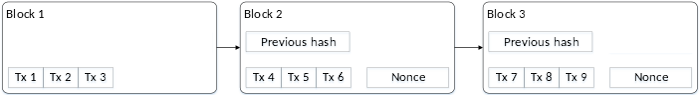 A blockchain showing three blocks, each with three transactions, a hash validating the prior block, and a nonce.