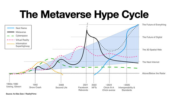 A graph showing the various terms for Metaverse, from Information Superhighway to Cyberspace to Virtual Reality and on. These go up and down over time, but the sum of the waves marches slowly up and to the right.