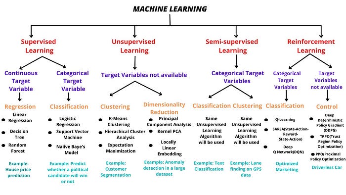 All you need to know about Machine Learning | by Shubham Dubey | Medium