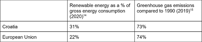 The Future of Green Energy in Croatia, TheRecursive.com