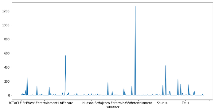 Poorly formatted line plot of Global_Sales vs. Pulbisher