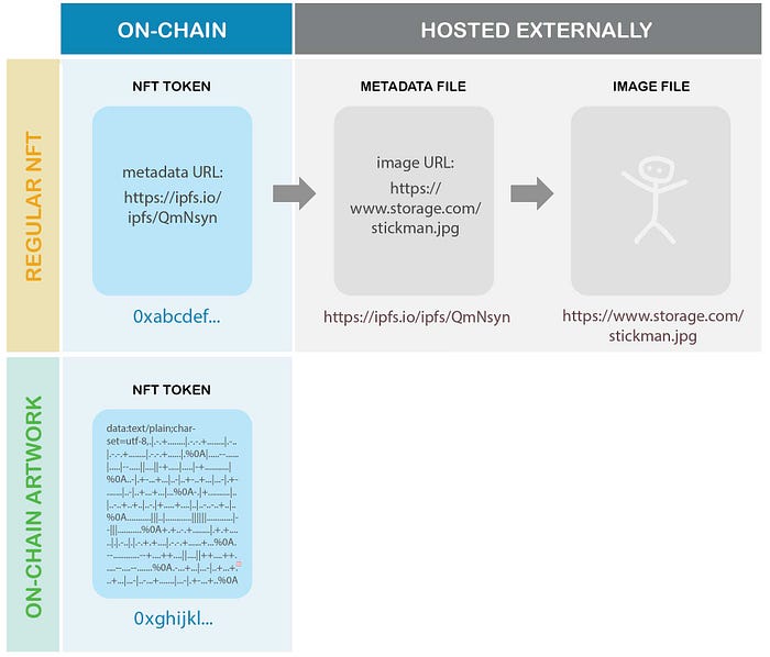 Diagram distinguishing on-chain and off-chain NFT art and its differences