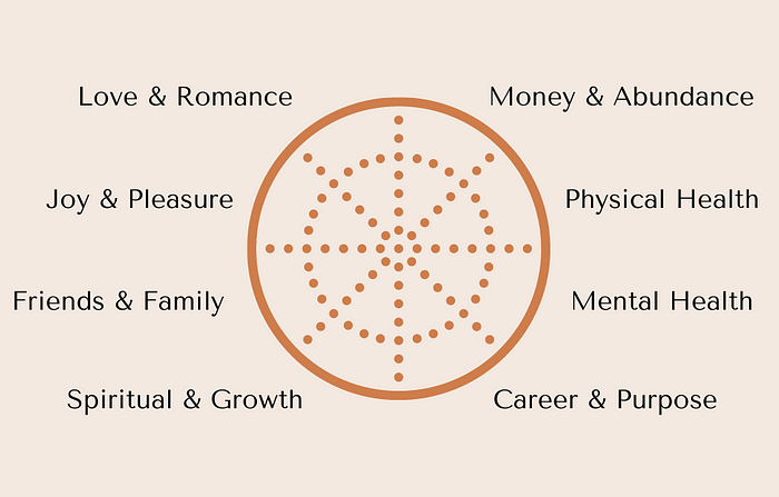 A Wheel of Life with 8 categories: Love & Romance, Joy & Pleasure, Friends & Family, Spiritual & Growth, Money & Abundance, Physical Health, Mental Health, and Career & Purpose.