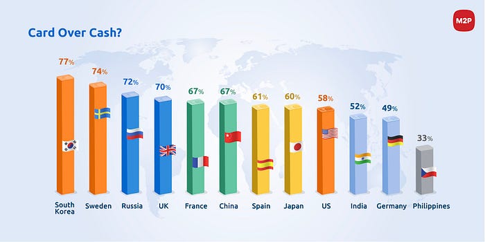 A graph showing the percentage of transactions made using card in different countries.