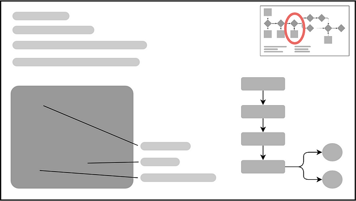 Canvas showing some pictures and flowcharts, as well as a thumbnail of another canvas with a circled highlight to indicate the current canvas is a detailed view of the higher-level thumbnail