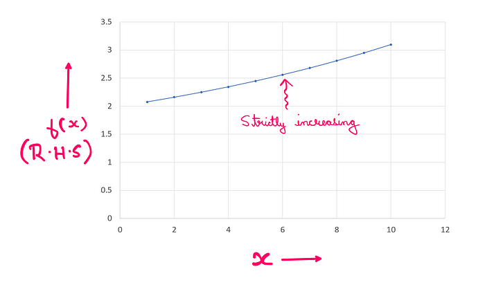 How To Really Solve This Tricky Algebra Problem? — When R.H.S is plotted against x-integer values from 1 to 10, it is seen that R.H.S represents a strictly increases function that rises exponentially.