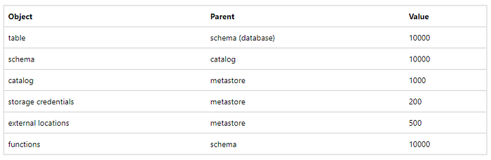 Unity Catalog in Databricks