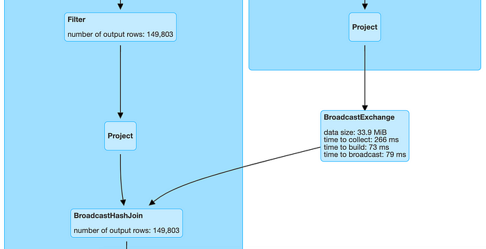 Apache Spark’s Join Algorithms