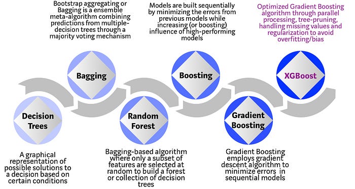 Gradient Boosting