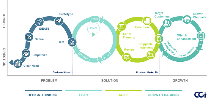 CGI Startup-as-a-Service Framework