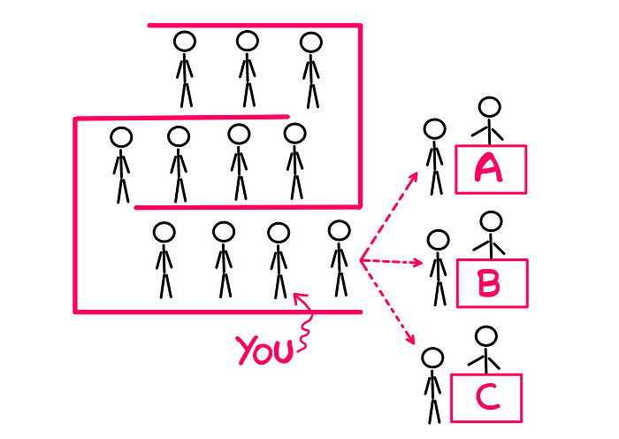 How To Choose The Fastest Supermarket Line? How To Choose The Fastest Supermarket Line? — An illustration showing a curved long queue with one point of entry and one point of exit. At the exit point, each stick figure (customer) may choose to go to the nearest available counter. As before three counters (A, B, and C) are available. The second to first stick figure in the queue is labelled “You”.