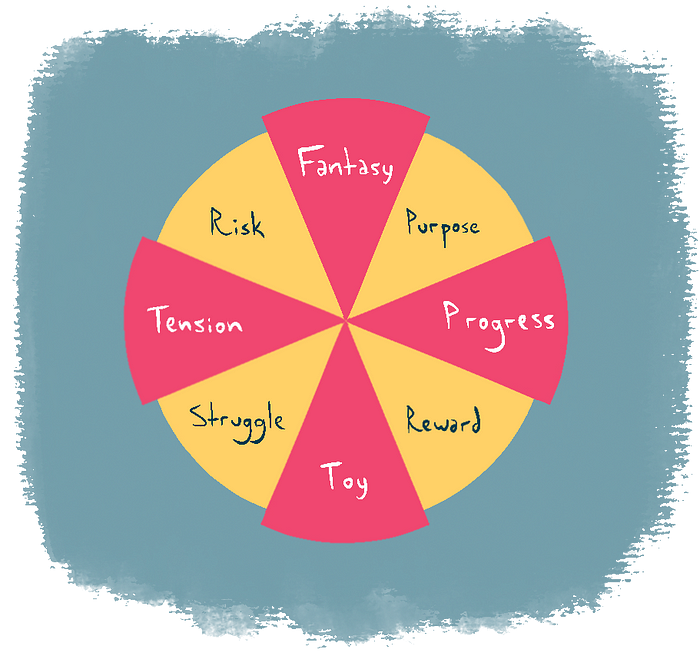 All primary and secondary elements are displayed in a shape resembling a pizza or roulette. Top reads Fantasy, bottom reads Toy, left reads Tension and right reads Progress. Top-left reads Risk, top-right reads Purpose, bottom-left reads Struggle, bottom-right reads Reward.