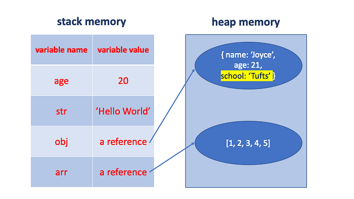 JavaScript const in Depth. The keyword const is introduced in ES6… | by ...