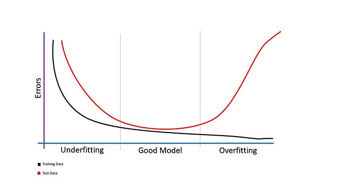Over-fitting, Under-fitting, just right. In 1 minute. | by Luc Freeman ...