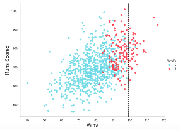 Moneyball — Linear Regression. Using Linear Regression in Python to… | by  Harry Bitten | Towards Data Science