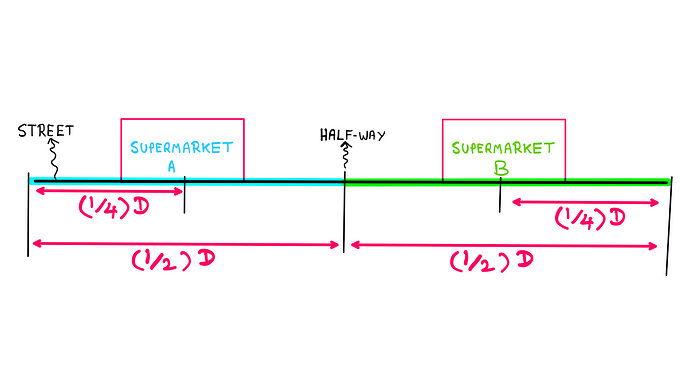How To Really Make Sense of Hotelling’s Law — A street with supermarket A placed at 1/4 of the length of the street, and supermarket B placed at 3/4 of the length of the street. Both supermarkets share one half of the total customers on the street.