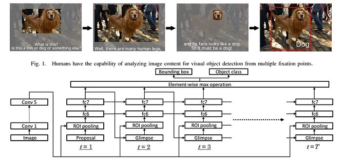 Aufmerksamkeitsnetzwerk für die visuelle Objekterkennung, das das ROI-Pooling demonstriert, von Hara et al.