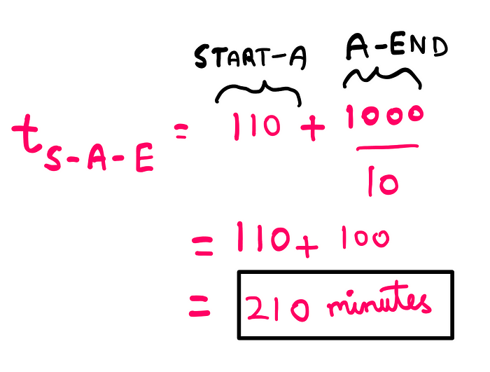 How To Benefit From Braess’s Paradox? t_S-A-E = 110 + (1000/10) = 110 + 100 = 210 minutes