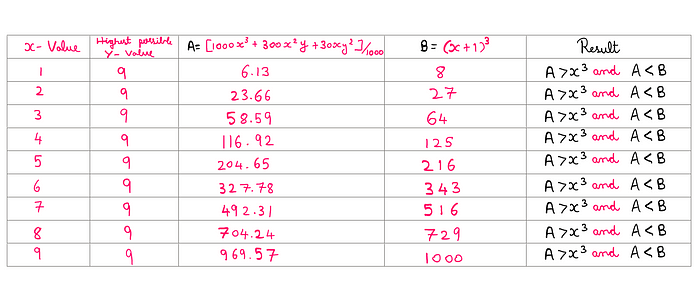 How To Mentally Calculate Cube Roots As 2-Digit Integers? A table that plots all possible single digit values of x against the highest possible y value (9). Then, the table features A = ‘[1000x³ + 300x²y + 30xy²]/1000’ and B = ‘(x+1)³’. Finally, the results are compared. A is consistently greater than x³ and lesser than B.