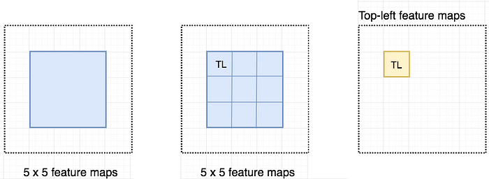 Create a new feature map from the left to detect the top left corner of an object.