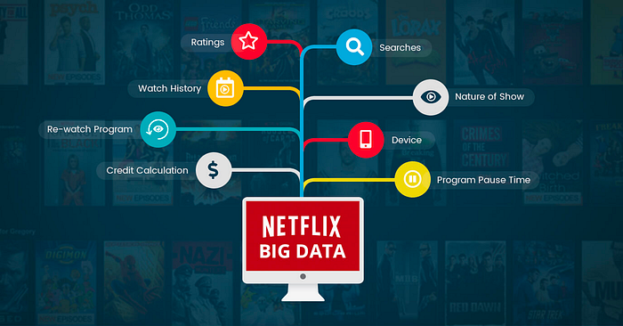 Netflix uses predictive analytics to suggest movies and TV shows to viewers. Other know products that heavily rely on predictive analytics for personalisation are Spotify, Amazon, Waze and Uber.