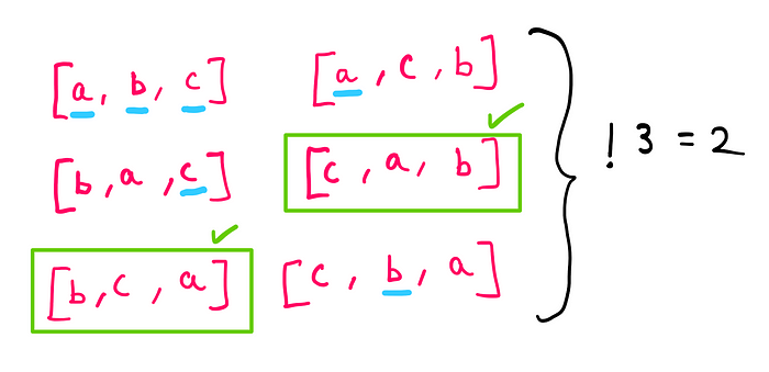 {[a, b, c], [a, c, b], [b, a, c], [c, a, b], [b, c, a], [c, b, a]} — out of which only [c, a, b] and [b, c, a] are the only combinations in which no entity occurs in its original position.
