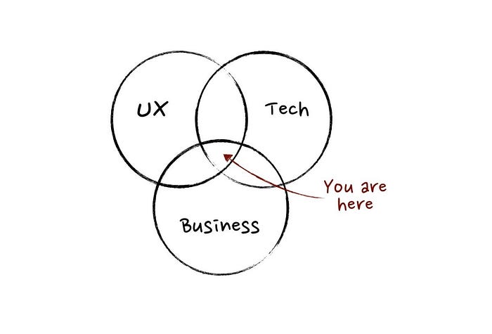 Product Management in 5 pictures