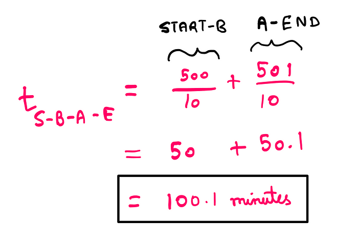 How To Benefit From Braess’s Paradox? t_S-B-A-E = (500/10) + (501/10) = 50 + 50.1 = 100.1 minutes