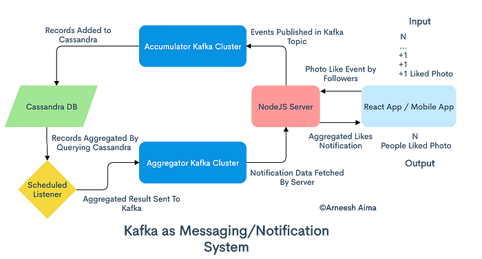 Use of Kafka at Facebook